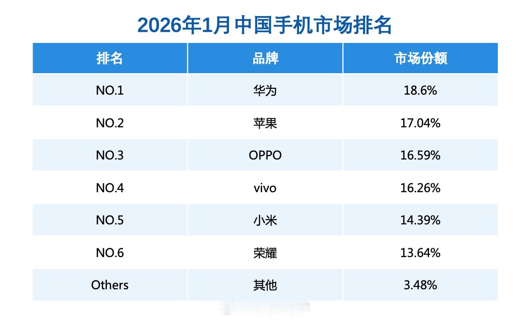 分享个数据，截至2026年1月底，华为Mate80系列销量约254.32万，超越