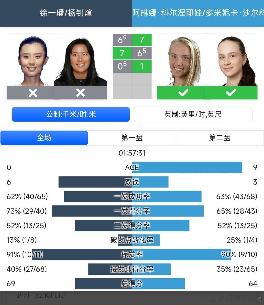 WTA250九江站🇨🇳女双8进4头号种子徐一璠🇨🇳/杨钊煊🇨🇳6-7
