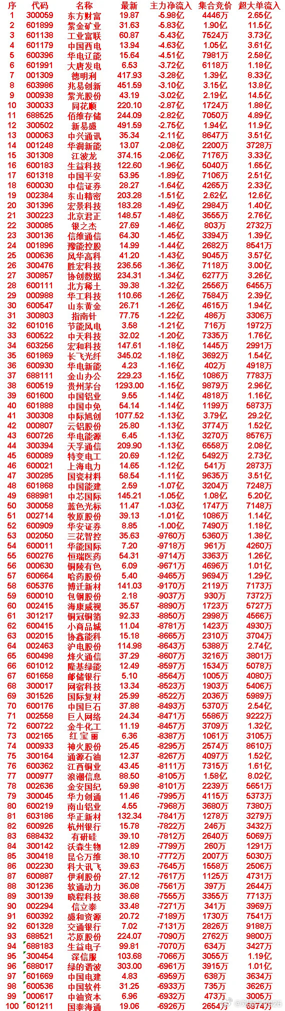 7月24日开盘45分钟，主力“卖出的”名单！