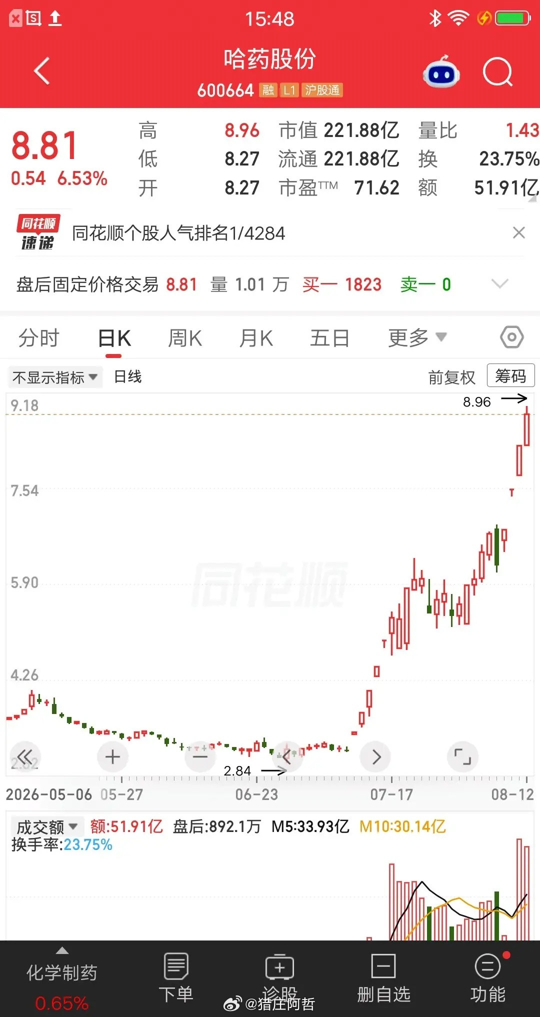 一位股民发视频笑疯了，6元建仓哈药股份，35万本金满仓满融，这波彻底赢麻了。撑死