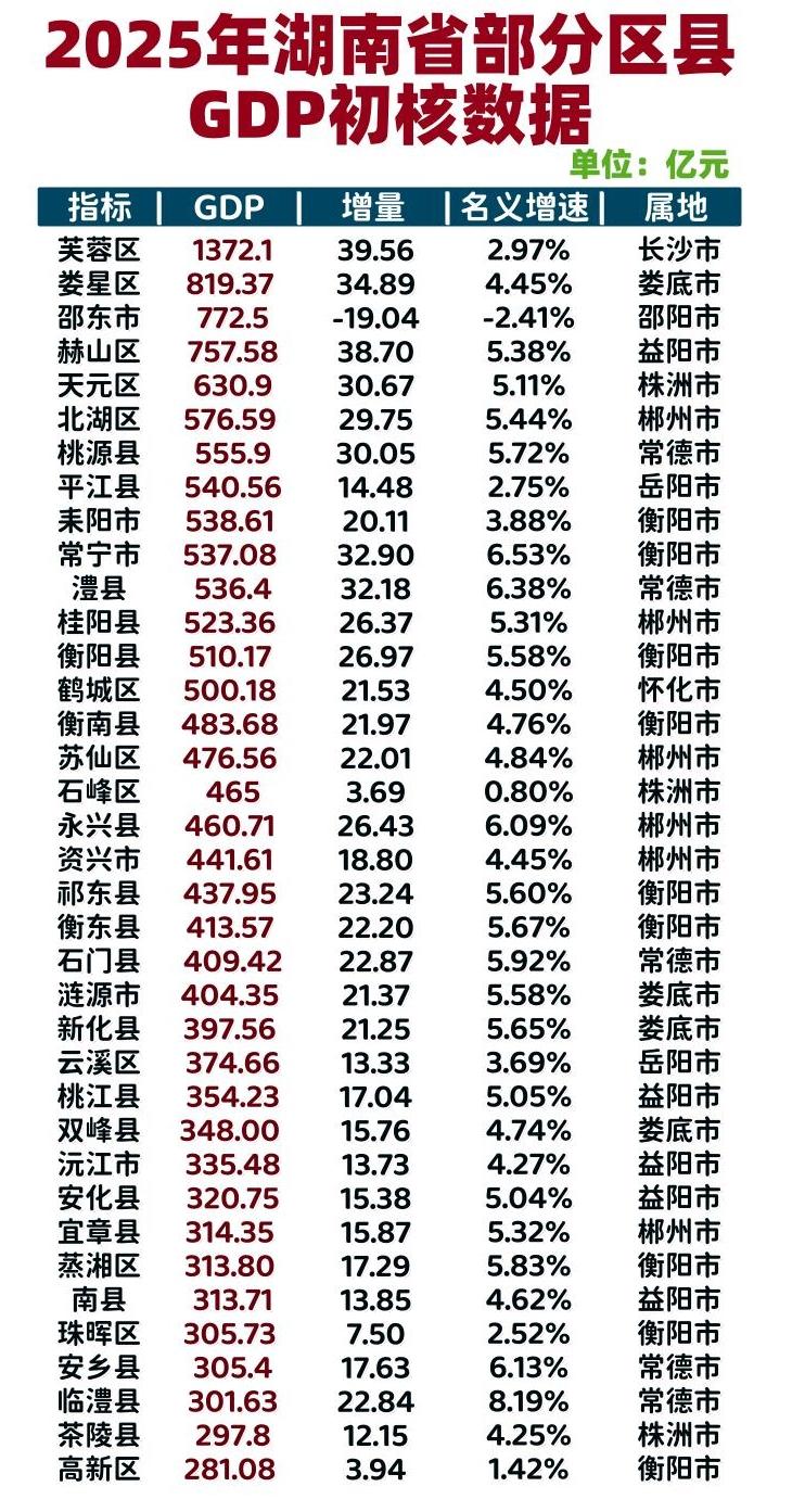 湖南部分县域2025年GDP出炉：娄星区超邵东市、桃源县超平江县截止目前，湖南