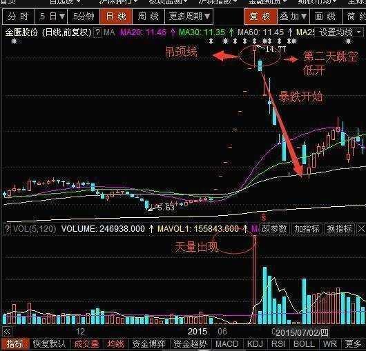 股市教父回顾股票出现"上吊线"形态, 散户不要老被套