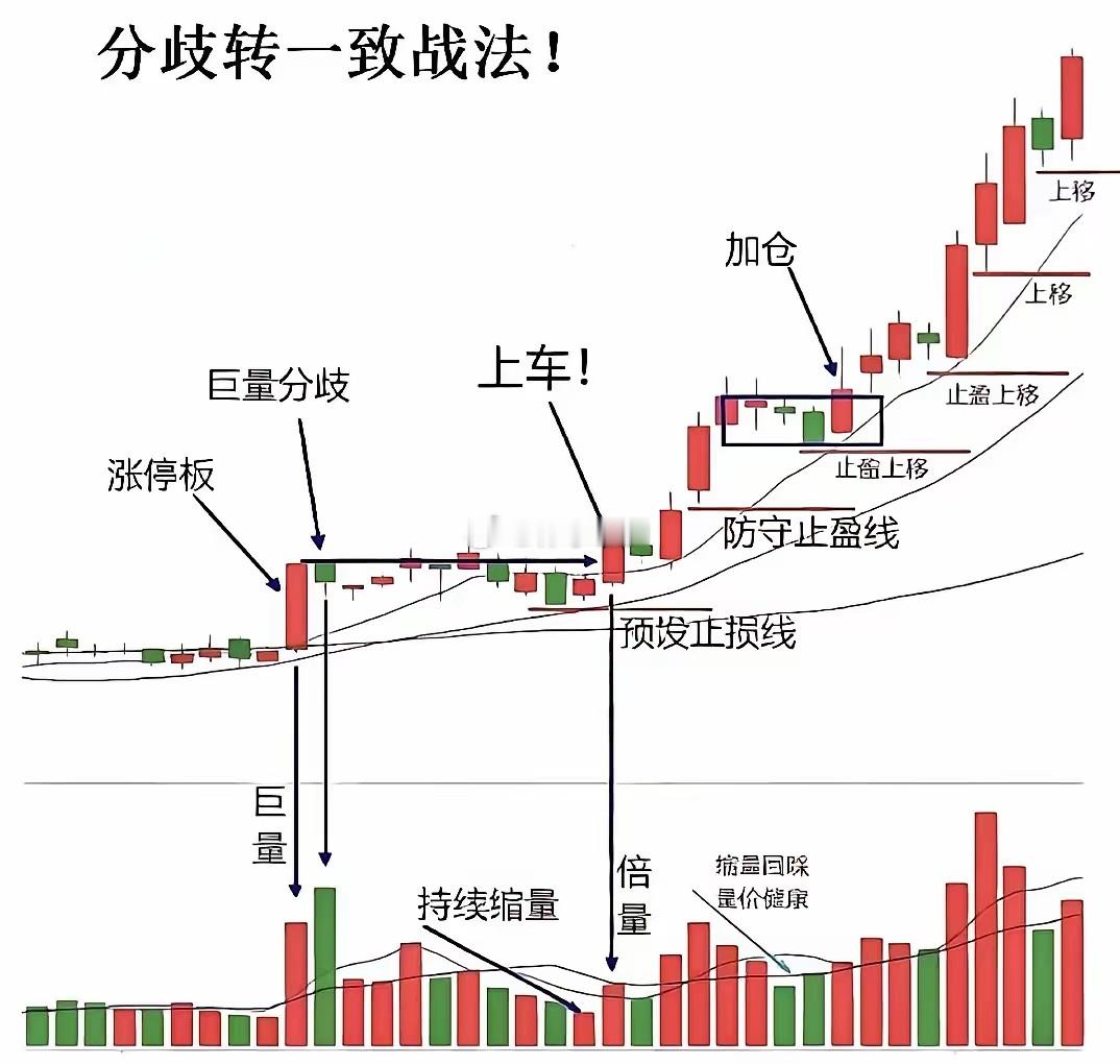 分歧转一致：看懂主力“洗盘”后的机会
