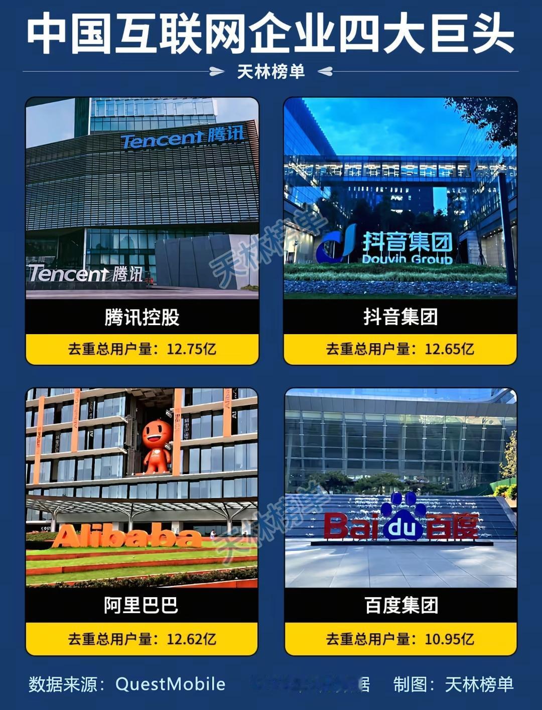 中国互联网企业四大巨头。唯一不可替代的是微信，其它都有可能被替代。字节跳动发展