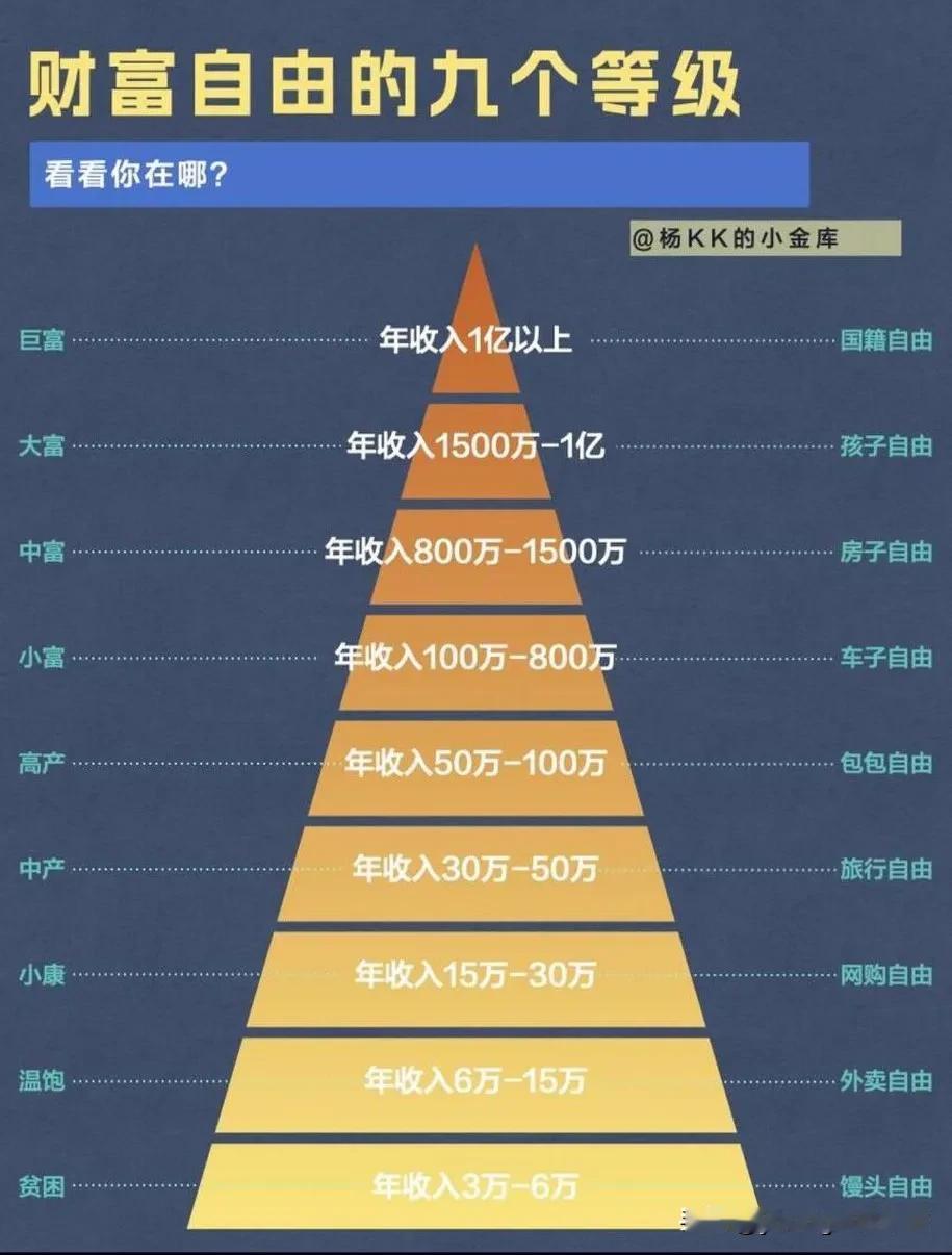 网友制作的9个收入等级的财富自由金字塔。根据你们不同的收入水平分别可以实现馒头自