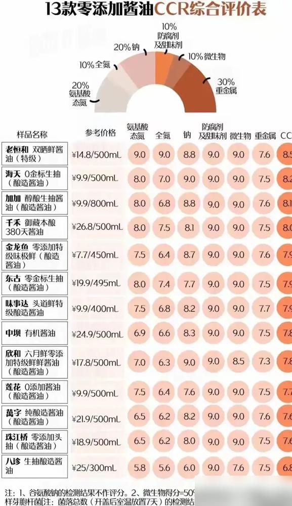 刚刷到酱油检测报告吓一跳！原来标着“零添加”的海天、千禾这些大牌，居然有12款检