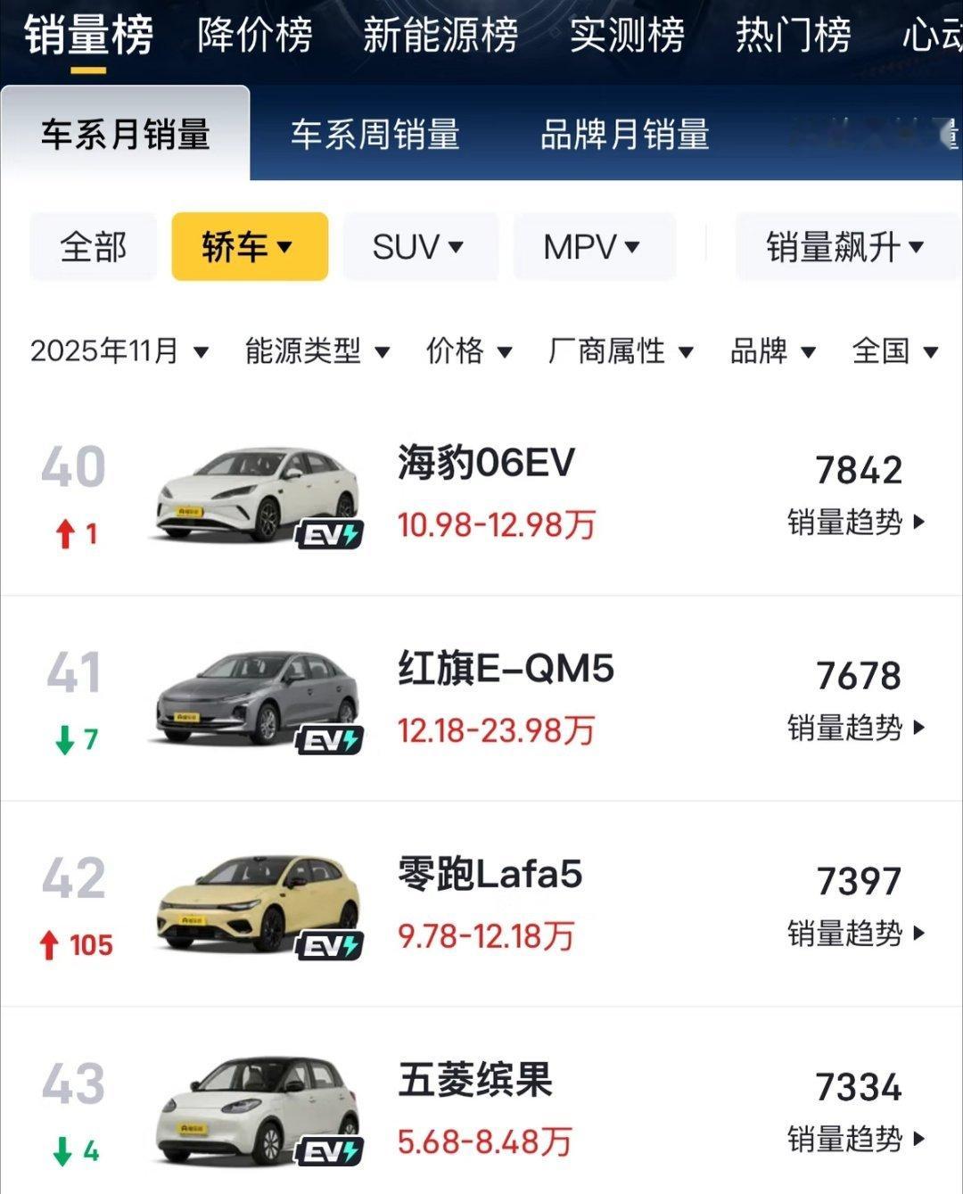 零跑Lafa5刚上市的时候，网友都在骂零跑飘了，这个定价肯定凉凉，结果回头一看，