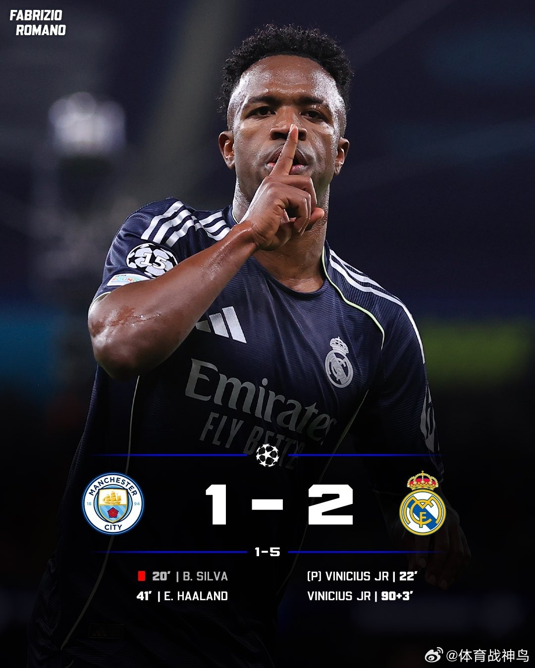 皇家马德里淘汰曼城，晋级欧冠四分之一决赛！总比分5-0，维尼休斯梅开二度。你心目