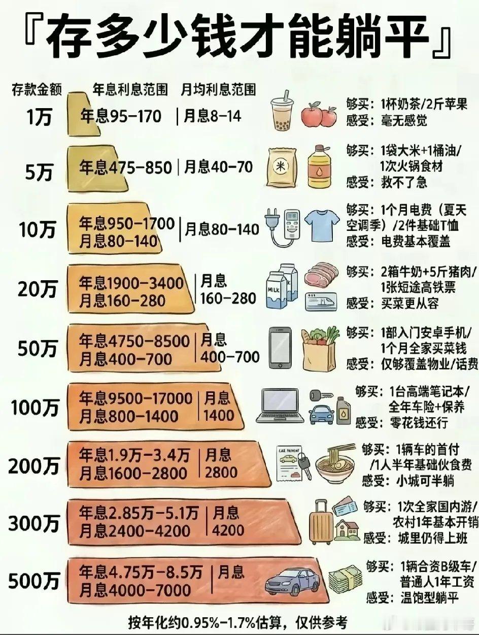  多少存款能靠利息躺平？对照表格才懂，存款不同，每月被动收入差距一目了然从一杯奶