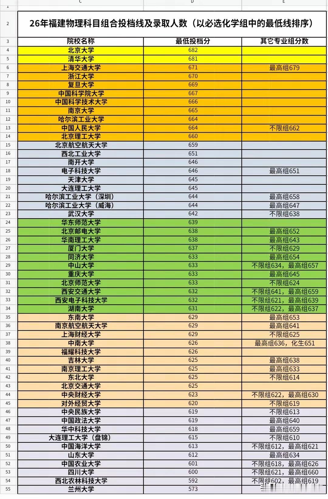 兰州大学低到只要573分，这让人匪夷所思啊！福建考生这是得多幸运？这么对待兰州大