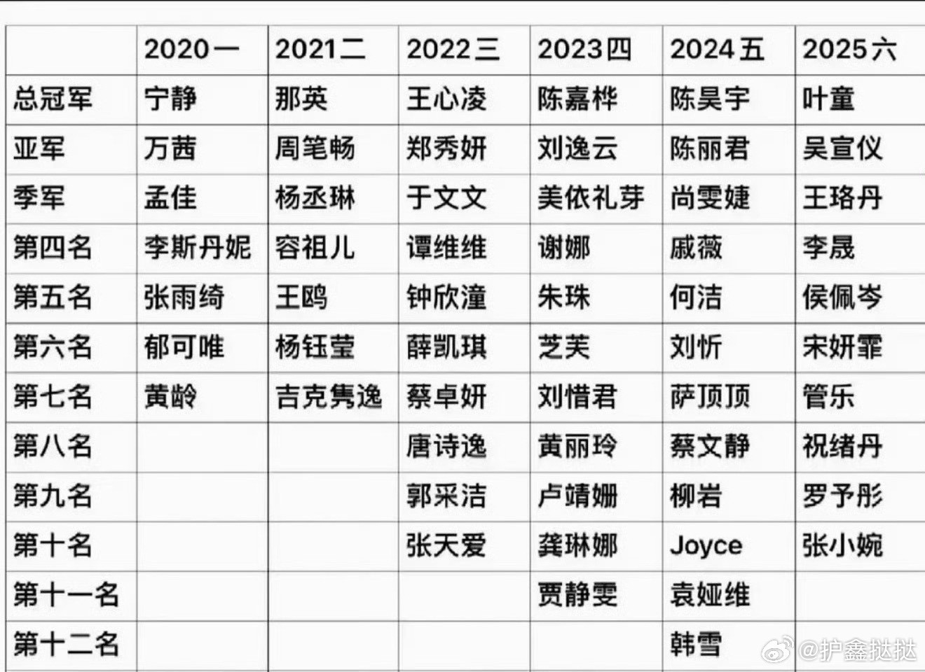 陈瑶乌兰图雅庄法都没成团-浪姐成团名单-浪姐直播-浪姐成团名单1️⃣曾沛慈