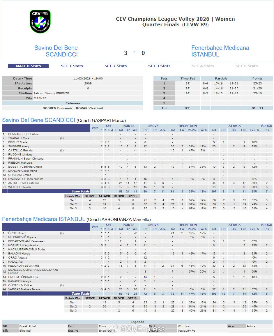 【欧冠女排1/4决赛斯坎迪奇3-0力克费内伊萨3-1热舒夫】国际排坛战报速递