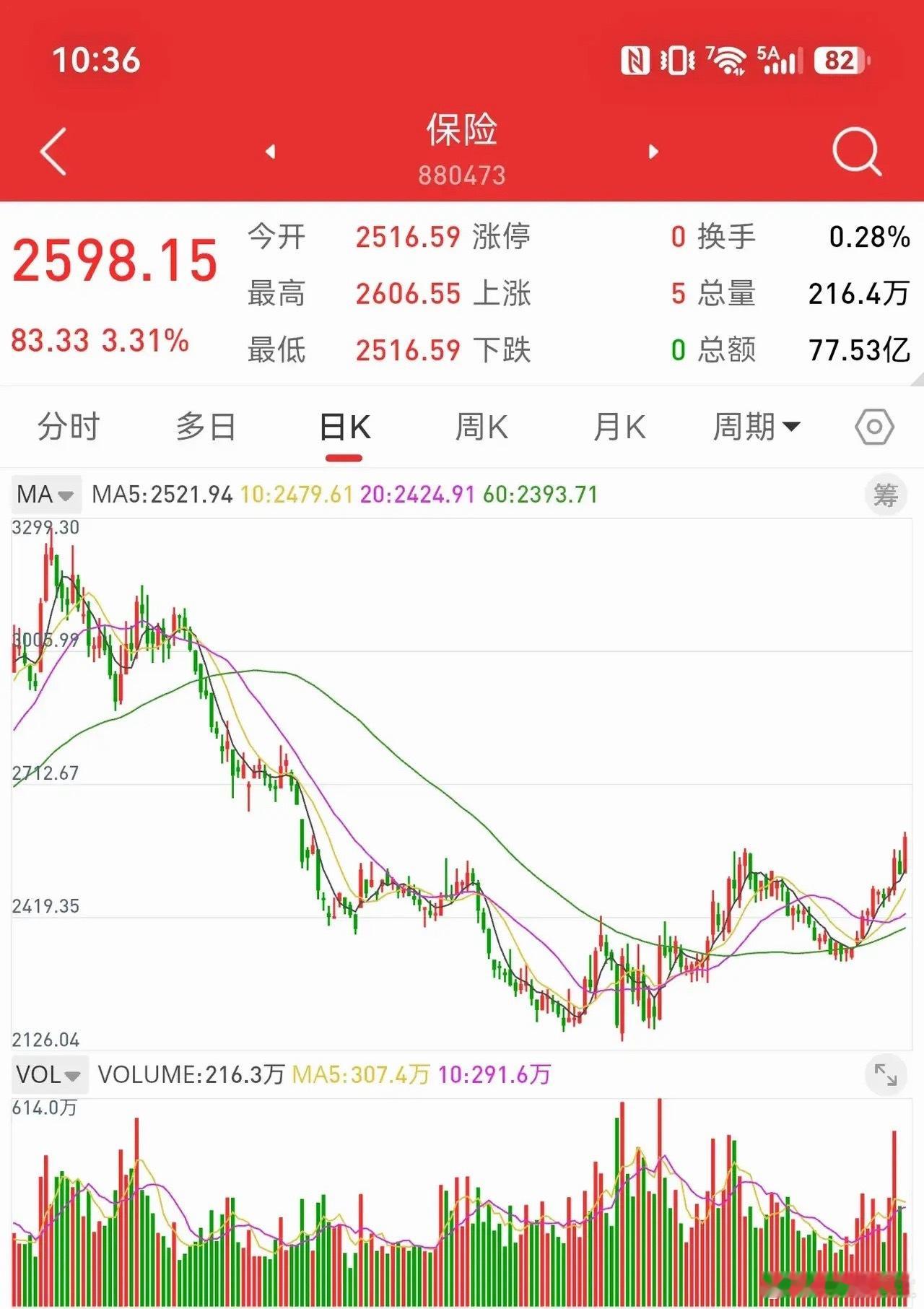 9月3日，等不到中午收盘了，横久必跌，外围利空不断。创业板微涨0.25%，上证指