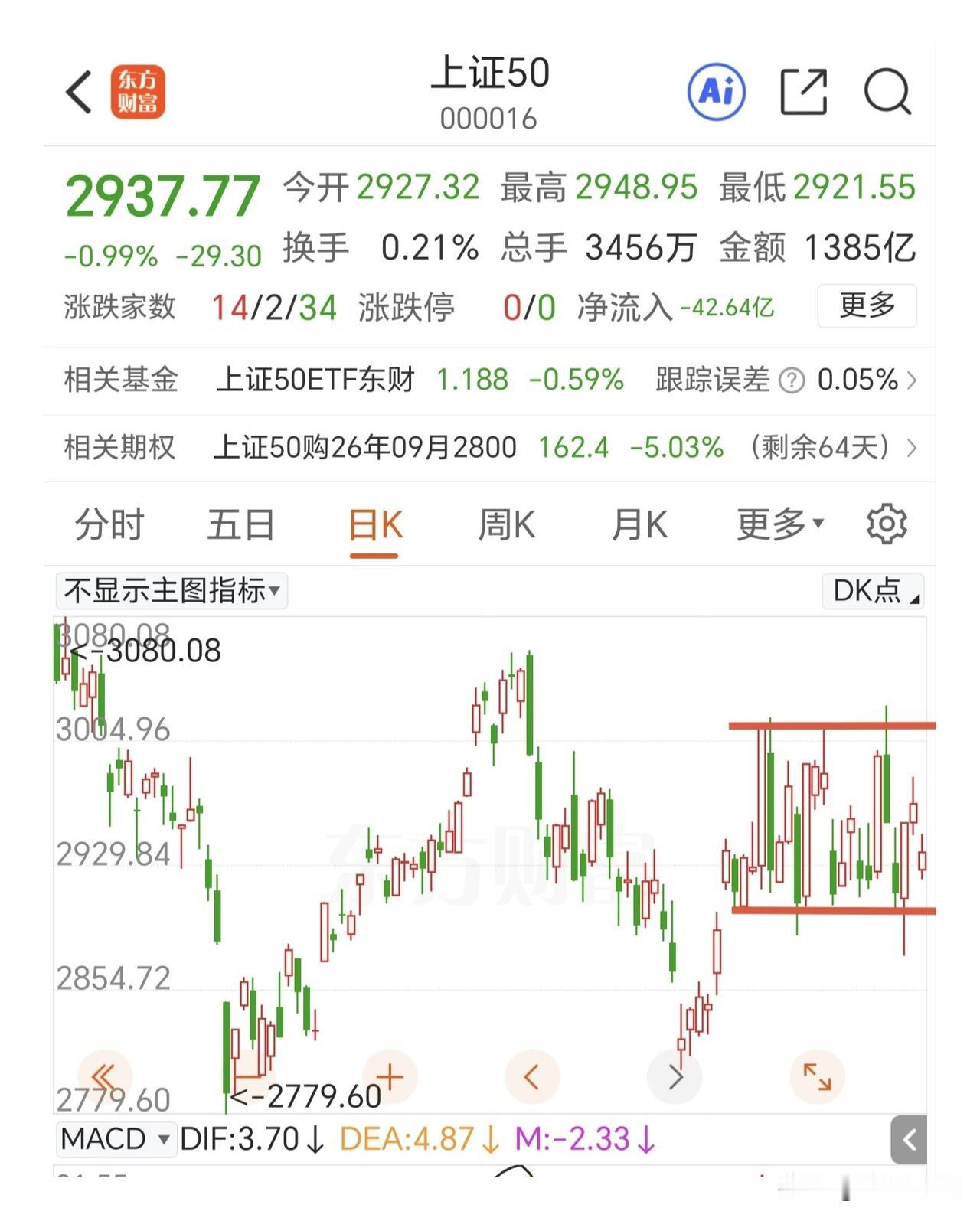 屋漏偏逢连夜雨啊，本来半导体板块就如惊弓之鸟，早盘韩国那边宣布加息，这是直接把股