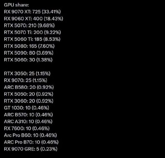 【2026年7月16GB显存显卡销量占比72.58%】Mindfactory2