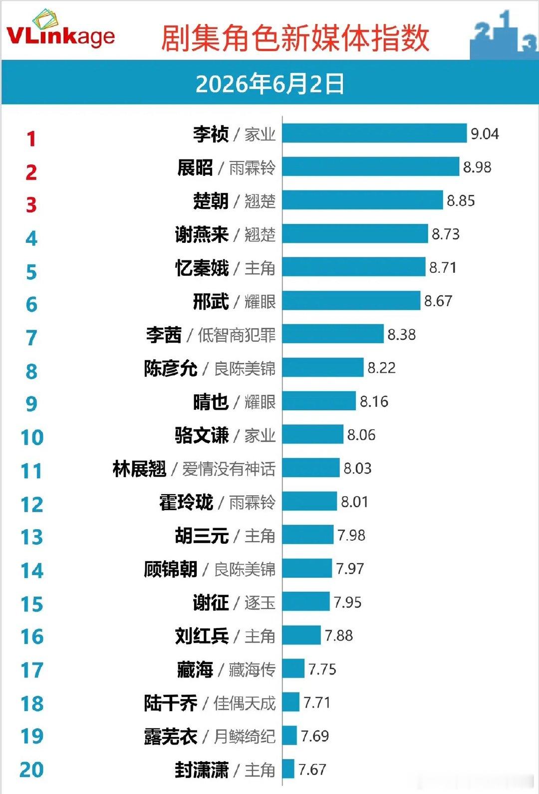 剧集角色新媒体指数！多剧角色混战，榜首差距微乎其微6月2日Vlinkage剧集角