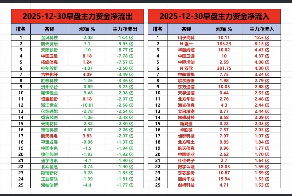 12.30周二主力大资金抢筹个股榜！卫星导航，消费电子，半导体芯