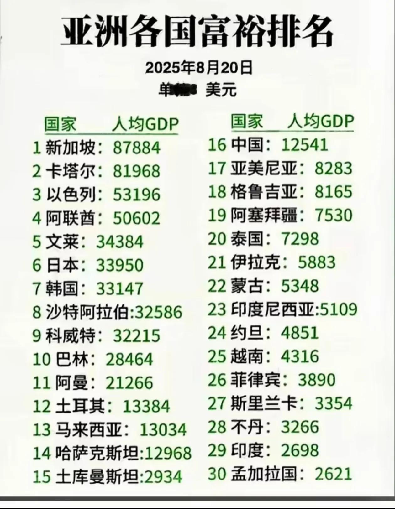 亚洲30个主要国富裕程度