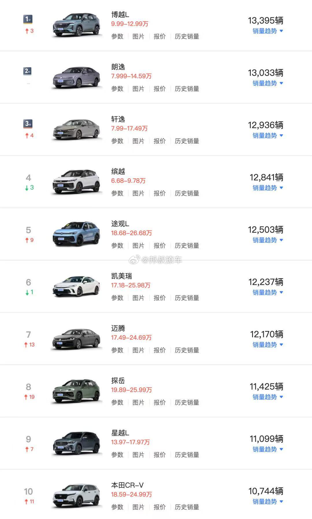 吉利单挑合资！乘联分会数据显示，5月共有13款燃油车型销量过万，较4月多了5款，