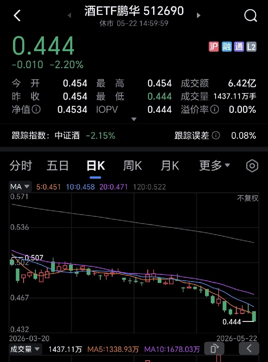 白酒、创新药、银行股真的喋喋不休，真的快坚持不住了，何时才是个头。大家说说，套