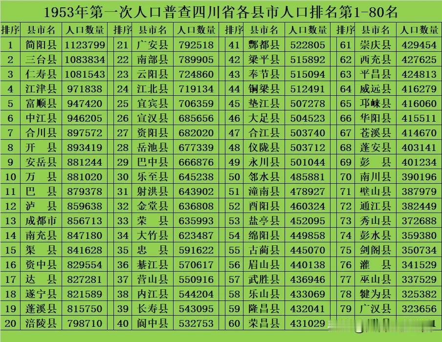 1953年第一次人口普查四川省各县市人口排名。四川省当时有156个县市级单位，重