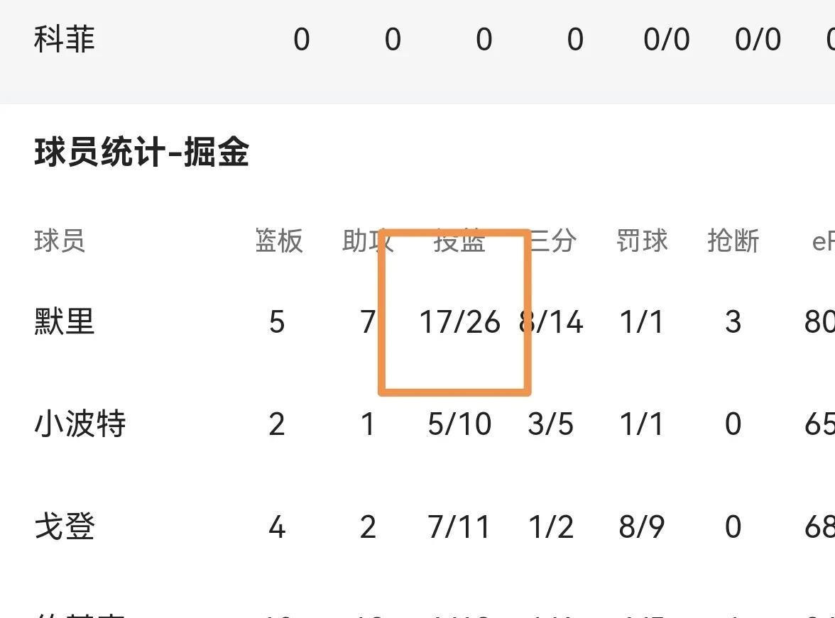 腾讯解说：“哈登9次出手怎么赢球？他们不想让快船赢球，哈登根本不敢出手”！而默里