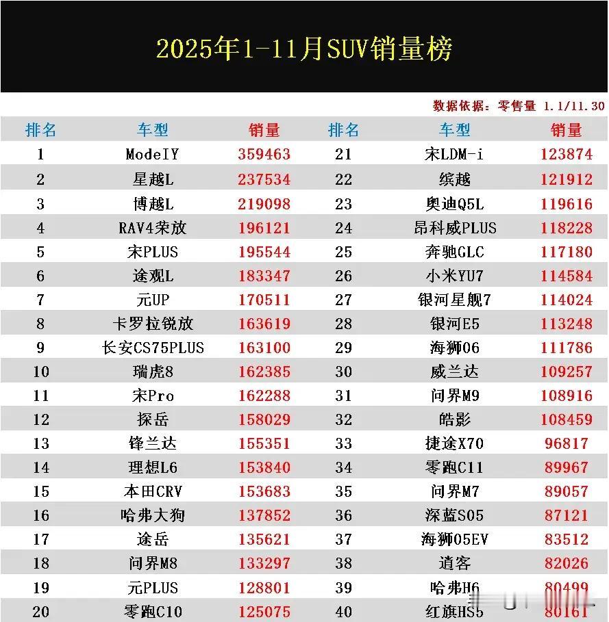 燃油车又是大胜！2025年1-11月SUV销量排行榜已公布！传统燃油车力压新能源