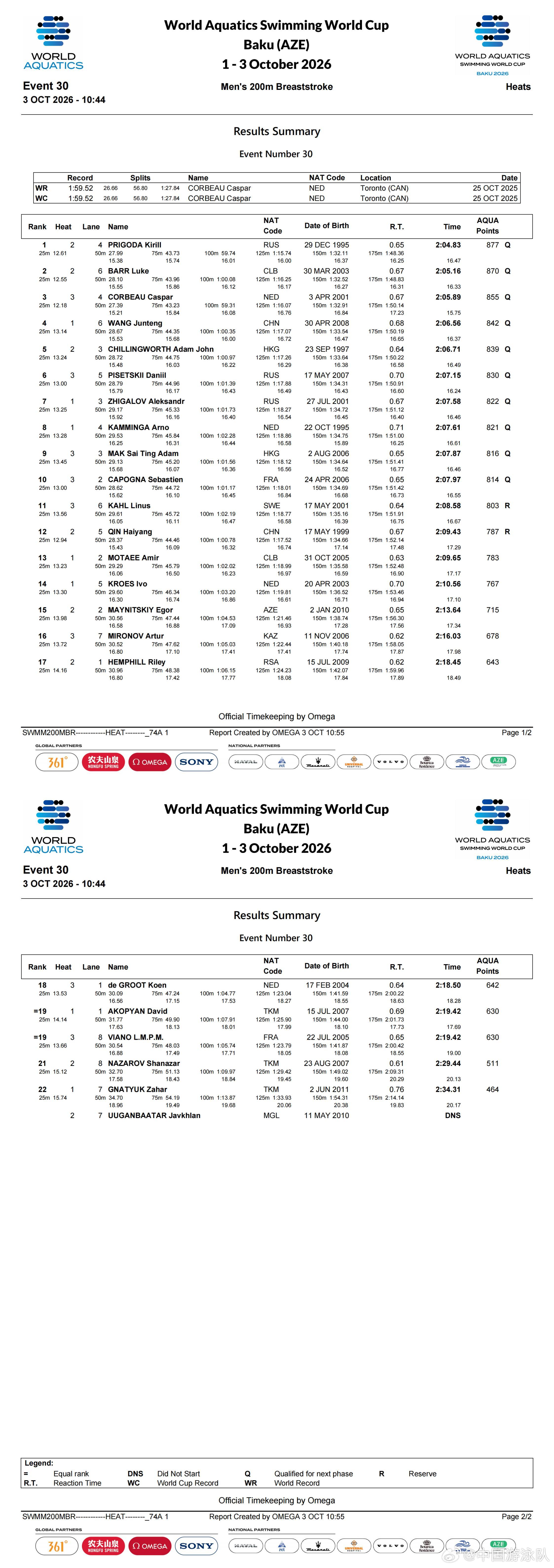 2026世界泳联游泳世界杯分站赛巴库站第3日日场赛果🏊‍♀️女子100米蝶泳预赛王一淳56.73晋