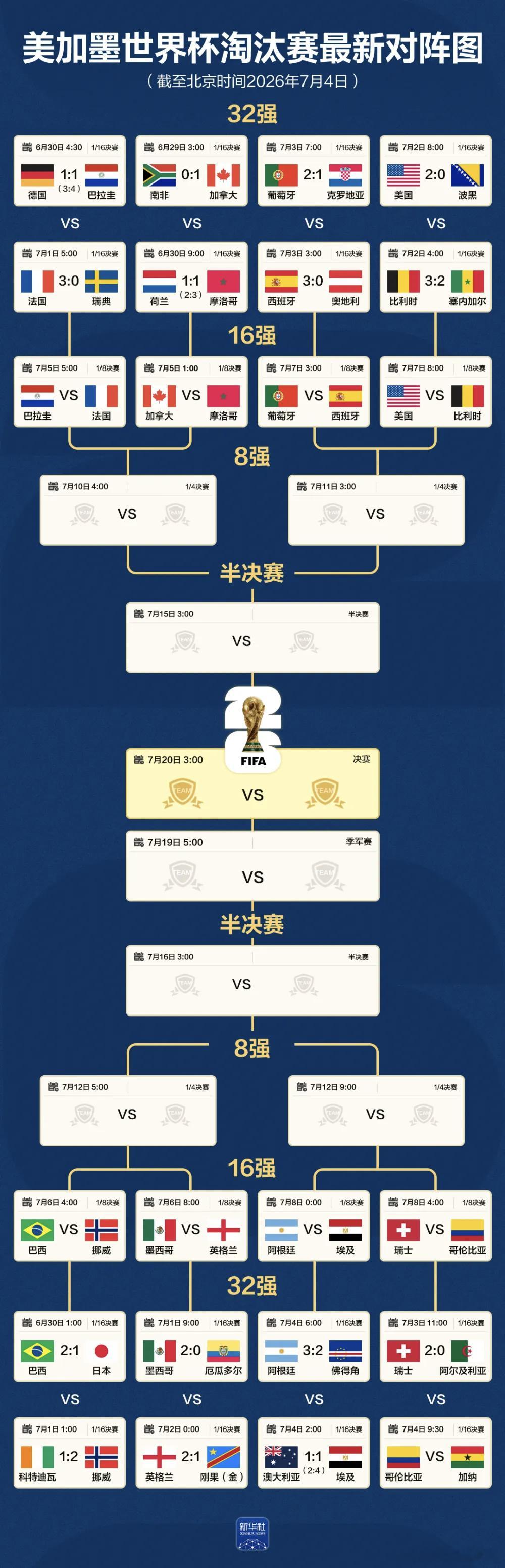 美加墨世界杯淘汰赛最新对阵图！世界杯16强诞生世界杯阿根廷16强