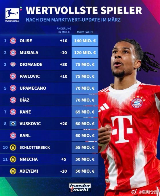 【转会市场网：德甲身价更新后，身价最高的球员列表】拜仁的奥利塞140M欧元，德甲