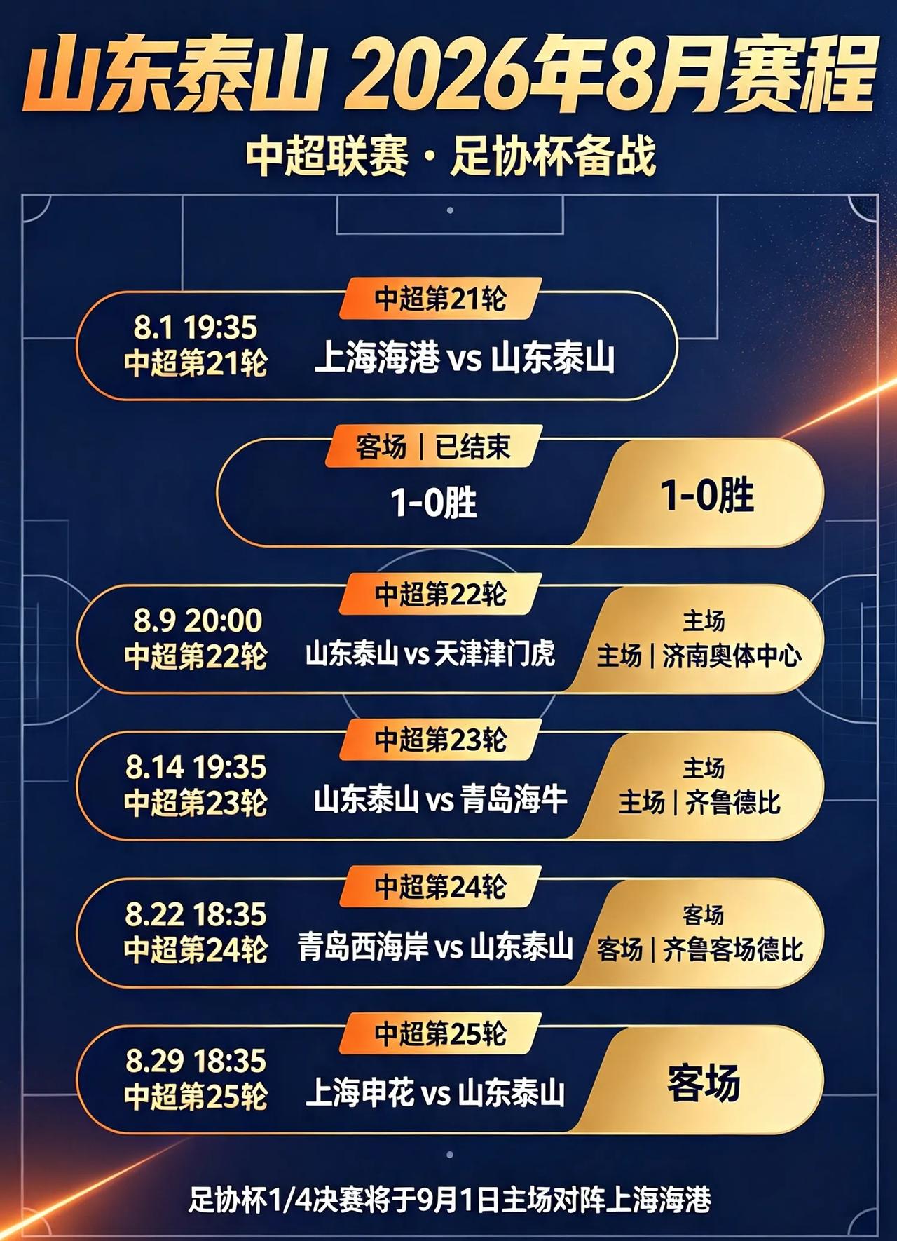 泰山队8月酷暑赛程，一场津鲁对决、两场齐鲁德比、两场鲁沪大战。8月首秀击败上海
