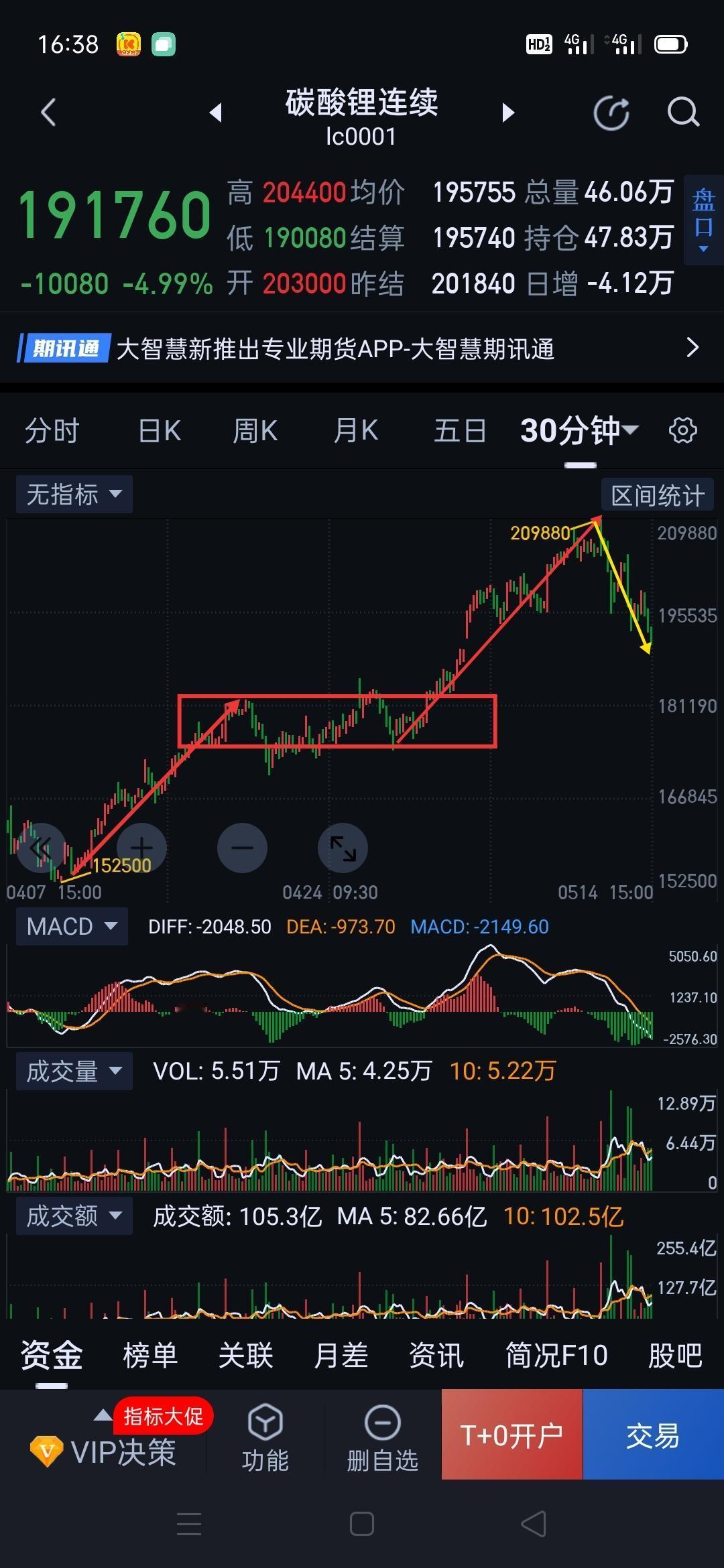 碳酸锂，明天空头打压有望暂告一段落。