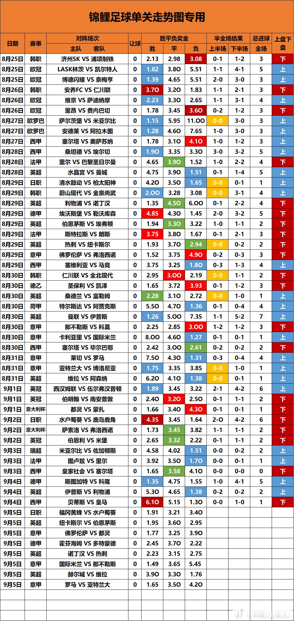 单关走势图更新出差两天没更新，0球跟6球的长龙全出来了​​​