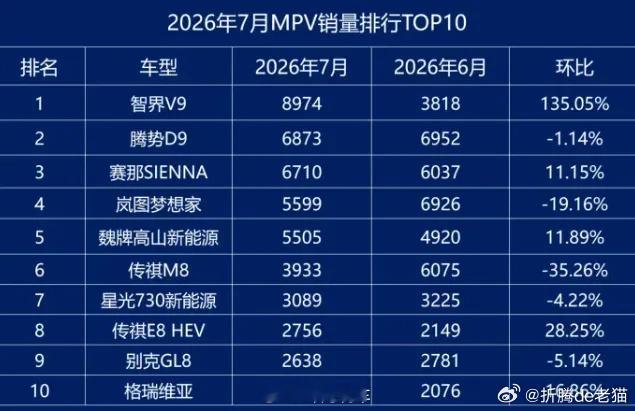 7月MPV销量  top 10  别的都合理，可塞那还有6000多，谁在买啊 ​
