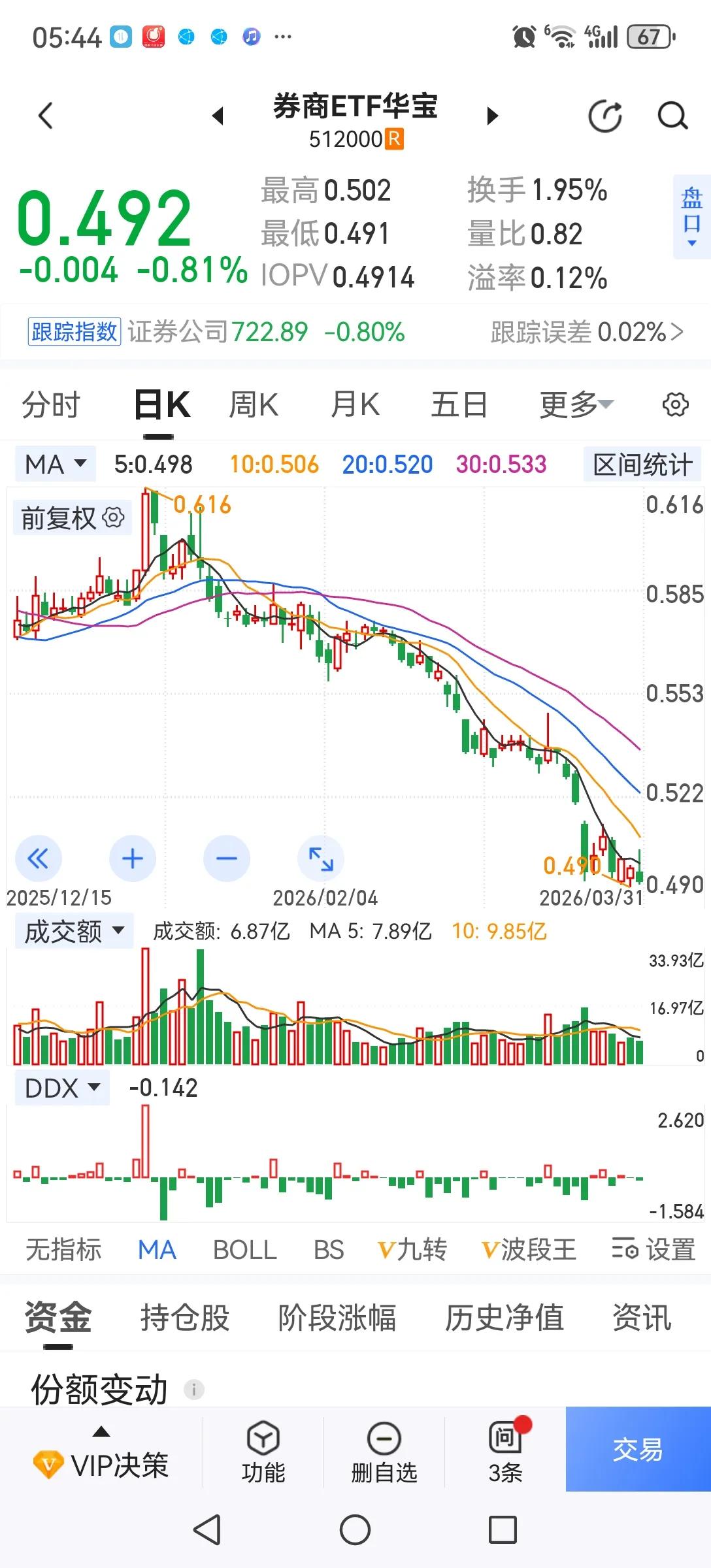 现在能救大盘的就是拉升券商。一是券商超跌；二是券商能带动人气。拉升券商能带动大盘