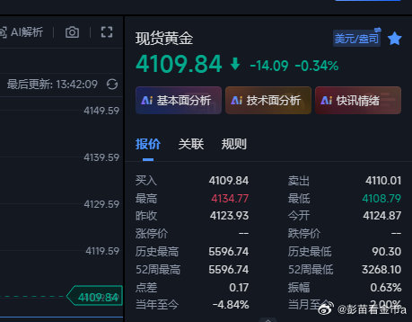 黄金今日又是等待了一个早上和一个中午，现在终于传来了好消息，咱们在4128的空那