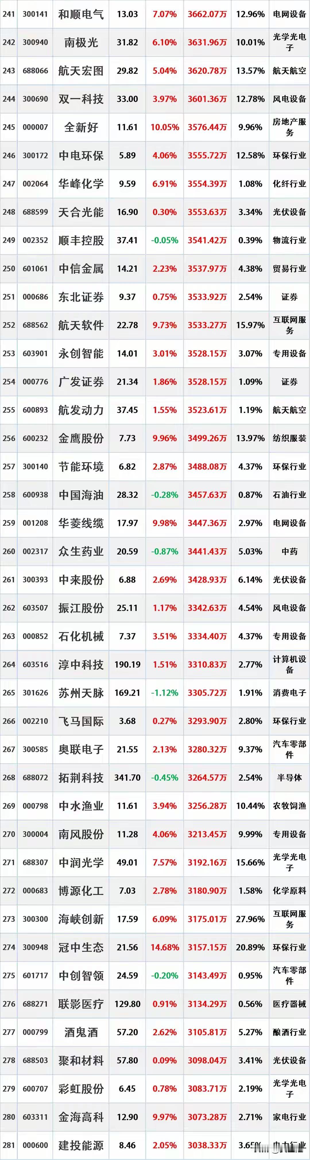 资金入场，12月15日主力资金大幅流入的股票名单。资金流入是指在一定时期内（