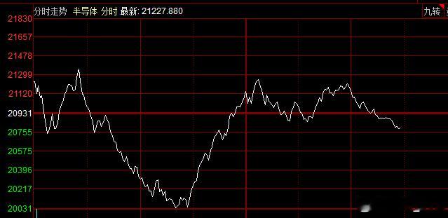 科技里面的资金很浮躁，虽然有承接盘，但一反抽就被砸，这就是威哥一直说的获利盘抛压