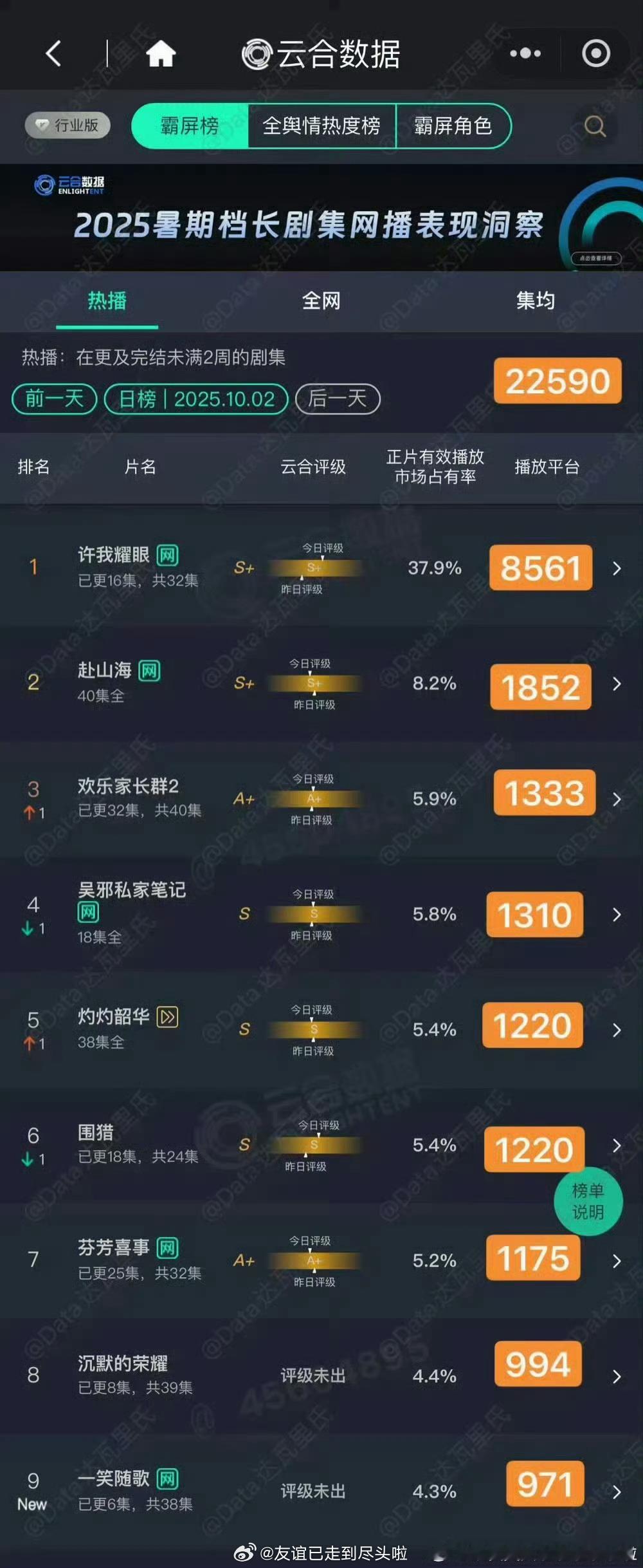 1002云合赵露思陈伟霆《许我耀眼》，市占率37.9%，播放量8561w，目前集