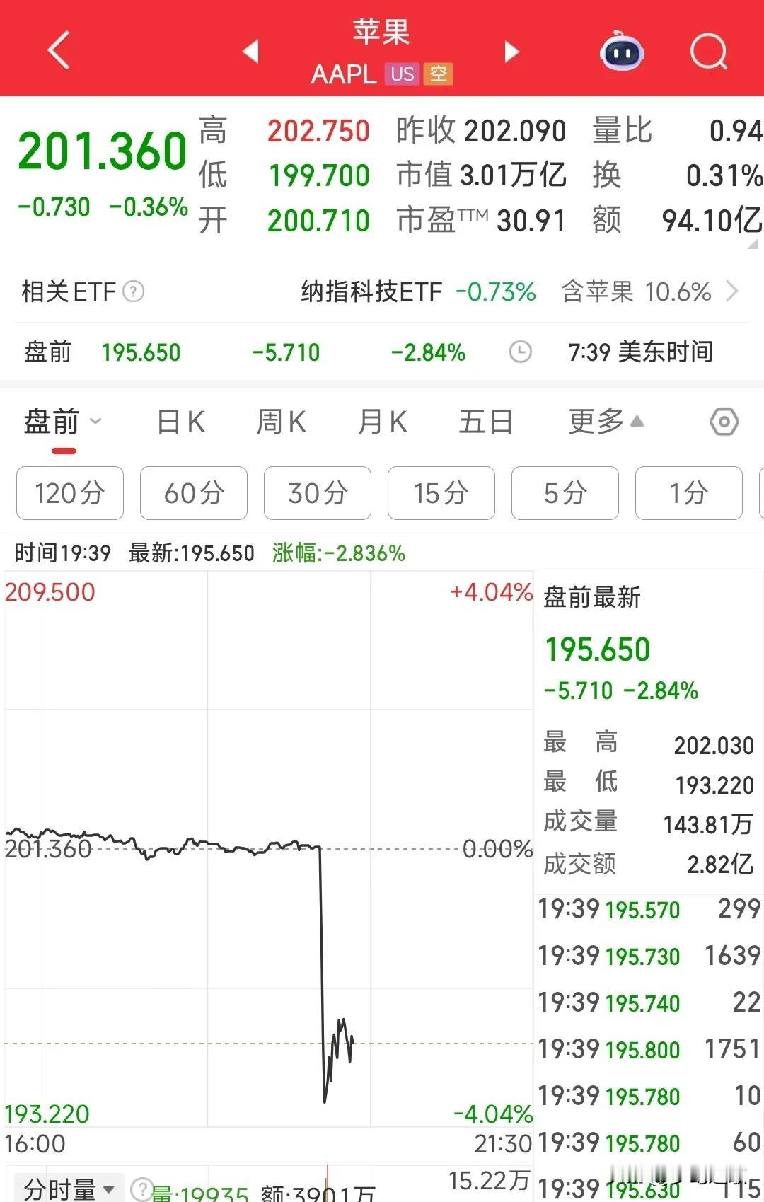 杀疯了，彻底杀红眼了特朗普连自己人都不放过。由于不满苹果手机不在美国本土制造