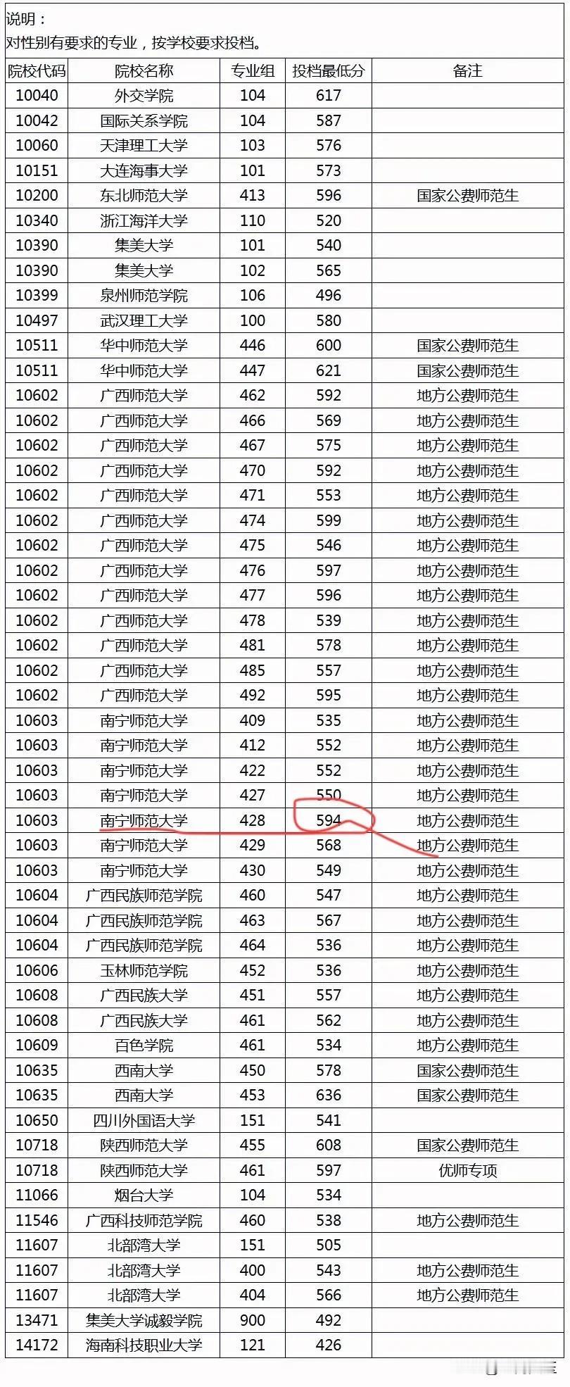 惊呆了！594分！南宁师范大学投档线！中上211的水平了！疯了疯了，带编读书