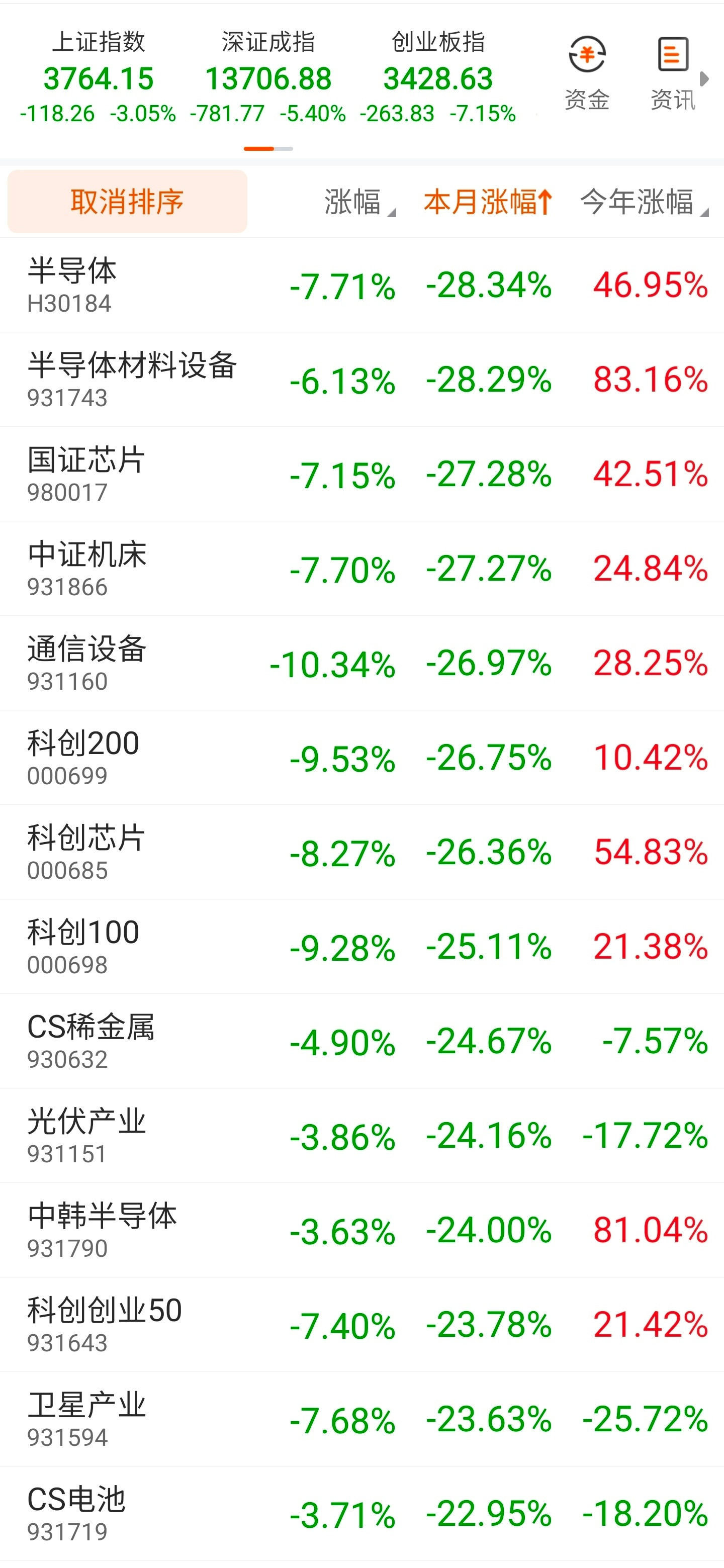 “强者恒强”再一次在这个市场被证伪，半导体指数的今年涨幅从100%➕回撤到了50