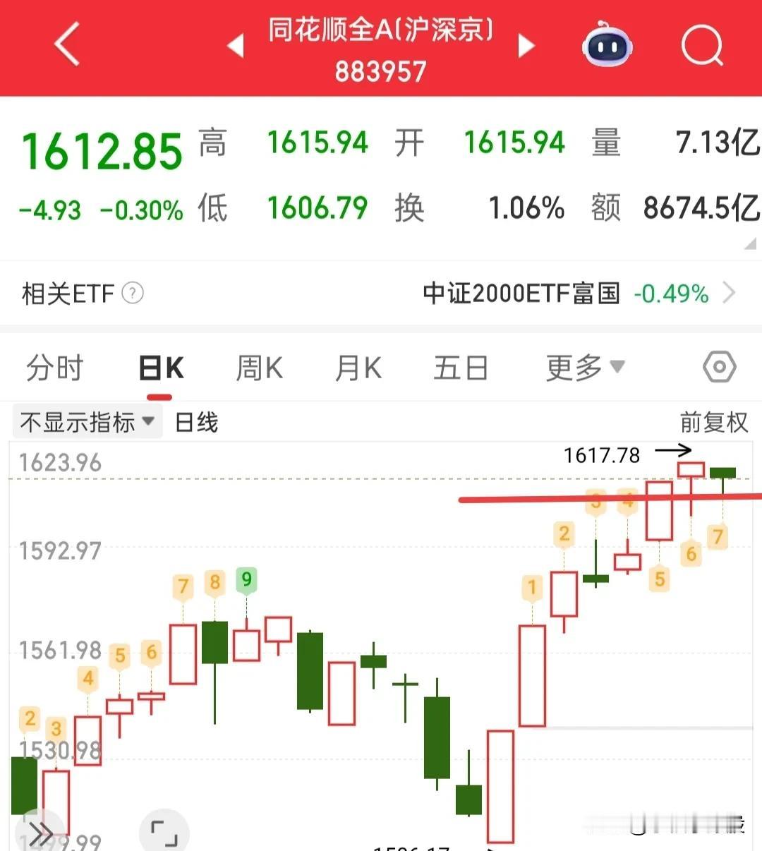 今天能不能选择入手嘞，我认为可以的，因为同花顺全A在1609点已经出现止跌了！