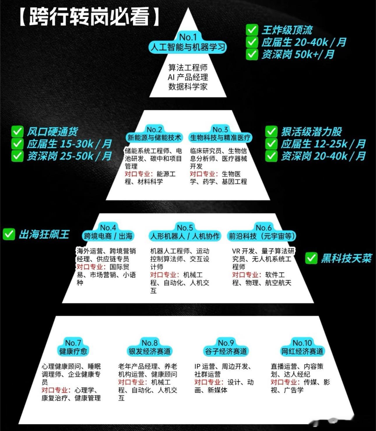这些行业的薪资待遇非常不错高考​​​