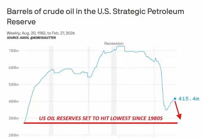 老美的战略石油储备本来有7亿多桶，俄乌战争油价短暂冲到120，拜登下令放出1.8
