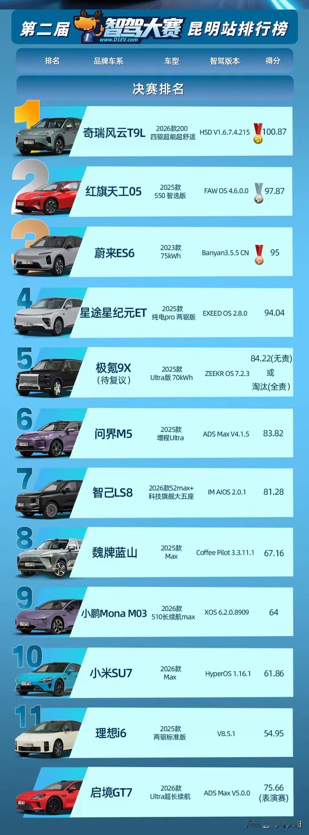 好家伙，口口声声遥遥领先！结果智驾大赛没有夺得第一名，反而其他几个排名比他更靠