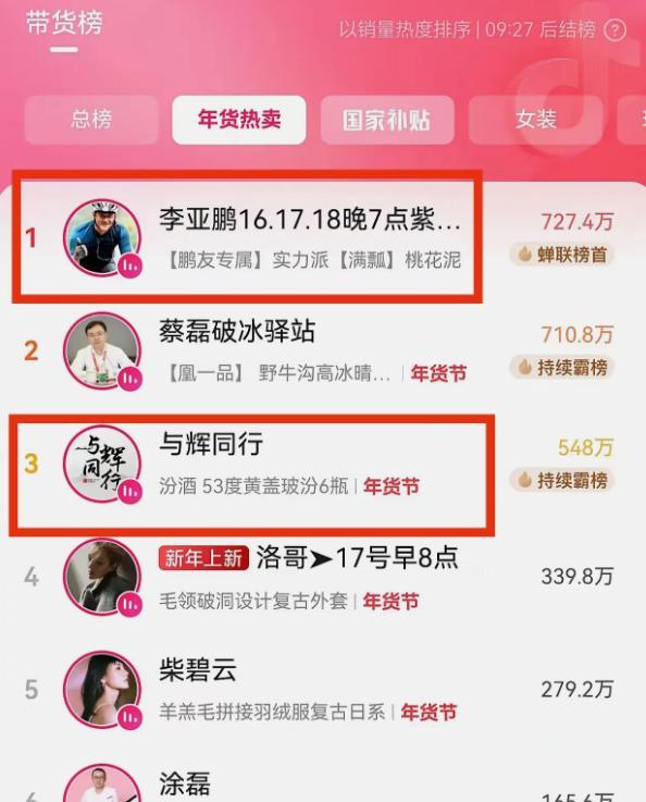 李亚鹏直播登顶带货榜第一，打败了董宇辉和蔡磊李亚鹏这次直播真的火了，直接冲上