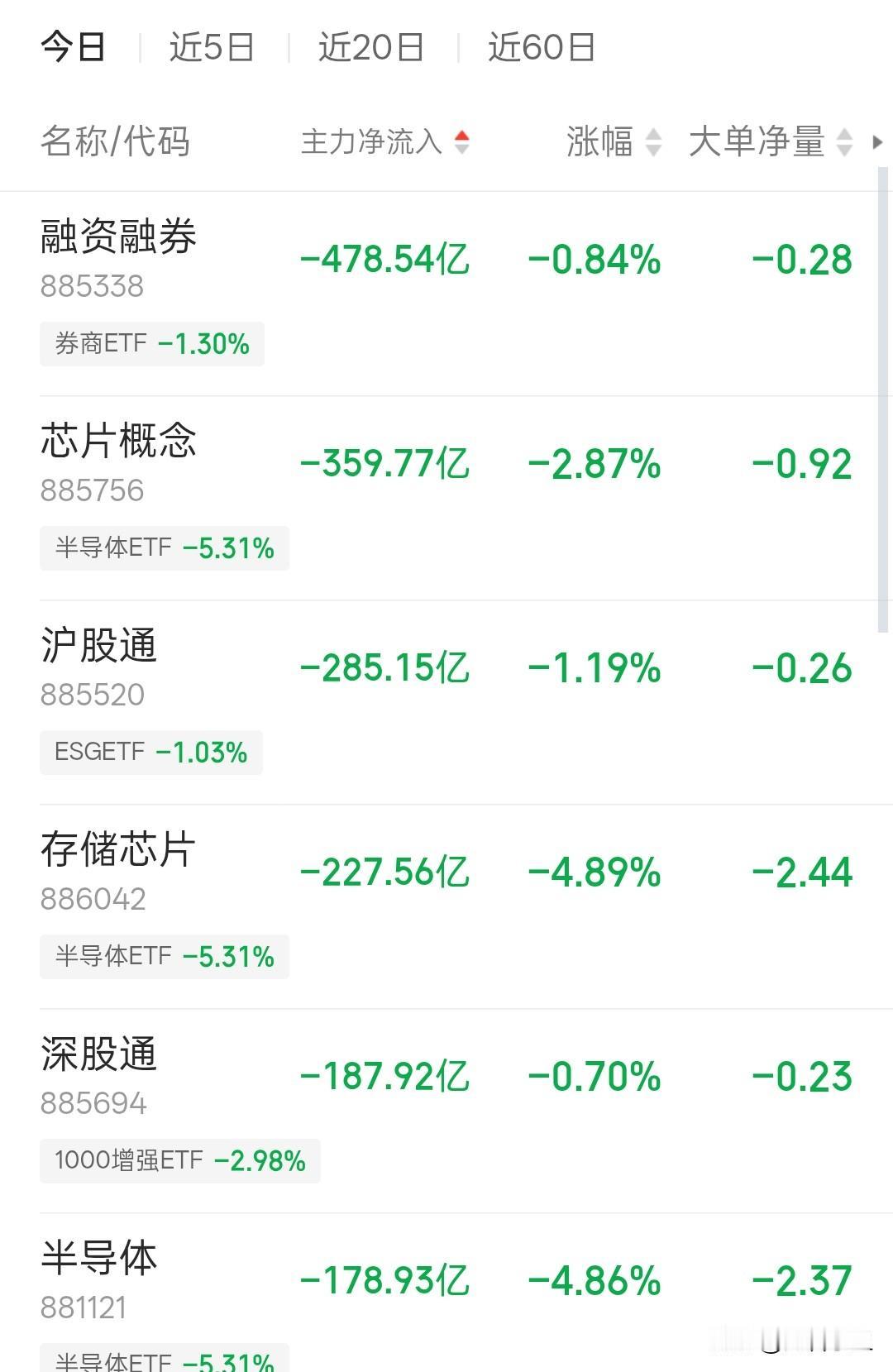 半导体芯片板块2天流出2000亿，跟2020年中芯国际上市前如出一辙。除了长