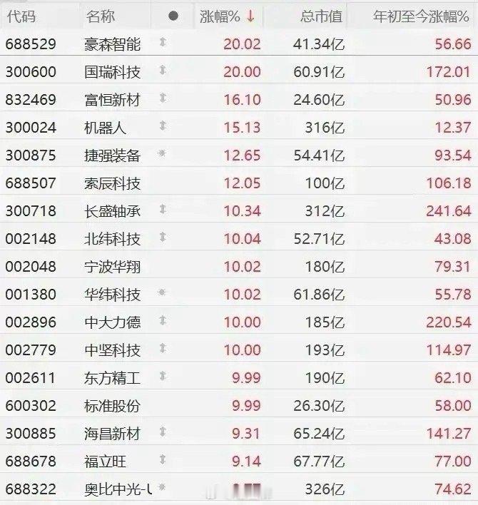 工业母机：华东、国机、德恩、拓斯、纽威等涨幅居前。​​​