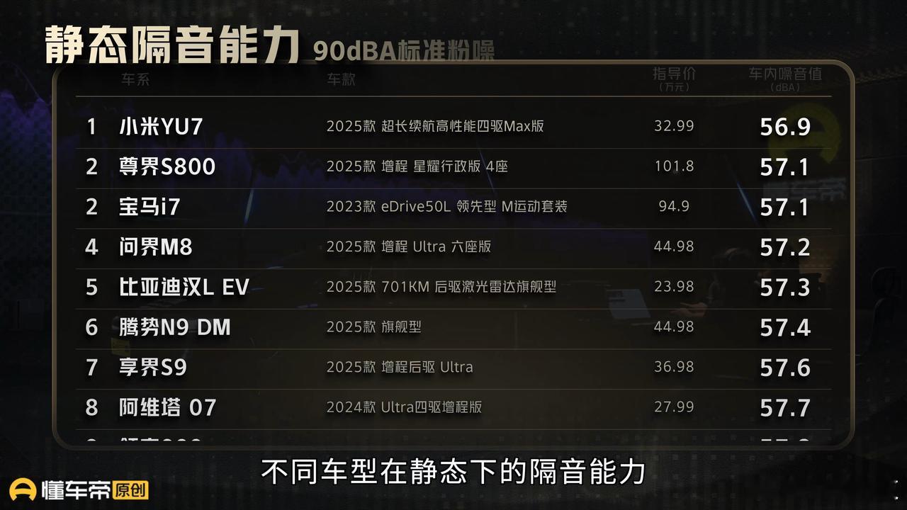 懂车帝50款热门车声音对比这次测试，静态噪音这块，小米YU7拿下C位。全车静音玻